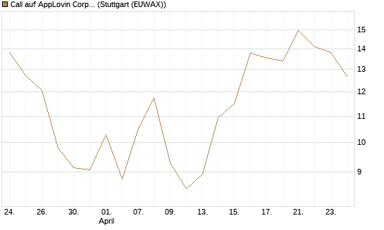 Call auf AppLovin Corp [Vontobel] Chart