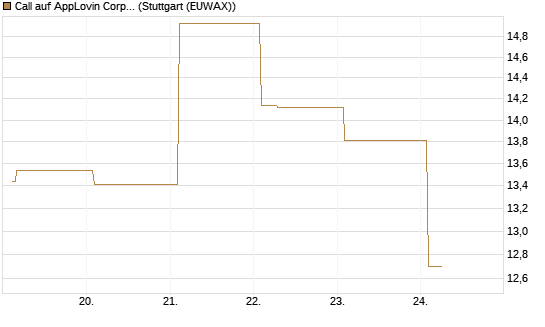 Call auf AppLovin Corp [Vontobel] Chart