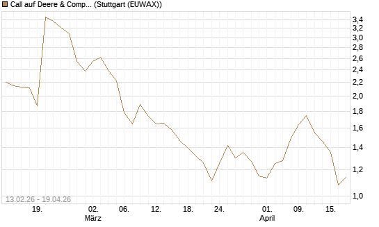 Call auf Deere & Company 	 [Vontobel] Chart