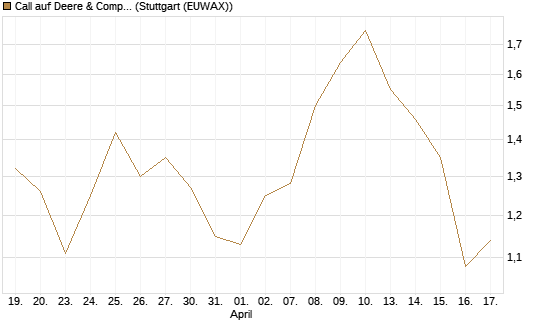 Call auf Deere & Company 	 [Vontobel] Chart