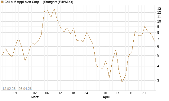 Call auf AppLovin Corp [Vontobel] Chart