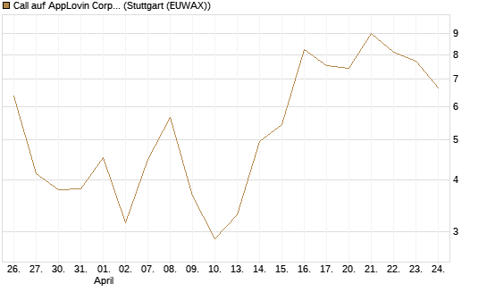 Call auf AppLovin Corp [Vontobel] Chart