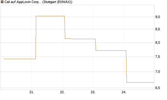 Call auf AppLovin Corp [Vontobel] Chart