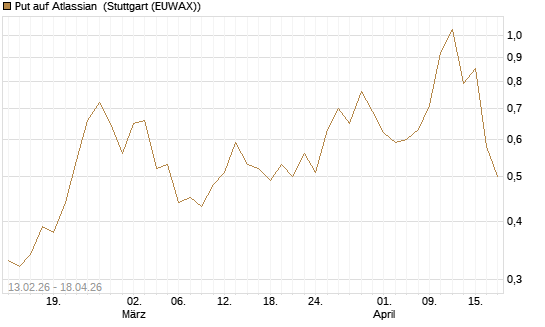 Put auf Atlassian [Vontobel] Chart