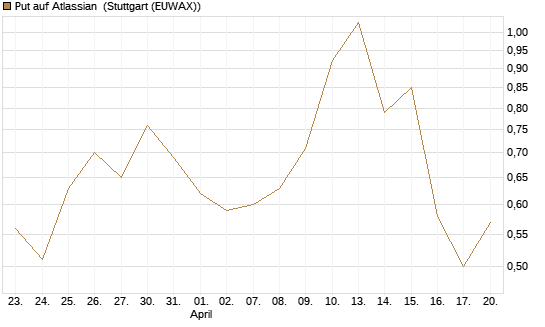 Put auf Atlassian [Vontobel] Chart