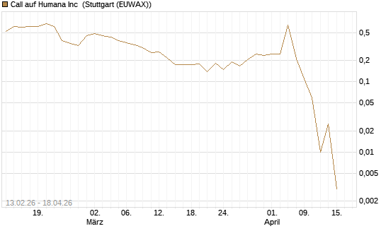 Call auf Humana Inc [Vontobel] Chart