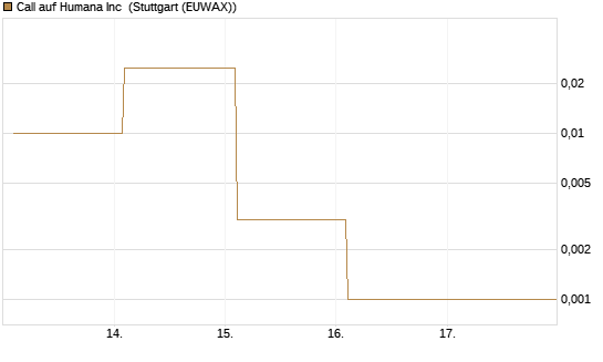 Call auf Humana Inc [Vontobel] Chart