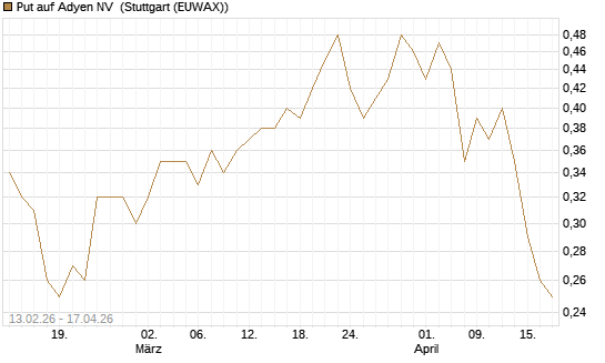 Put auf Adyen NV [Vontobel] Chart