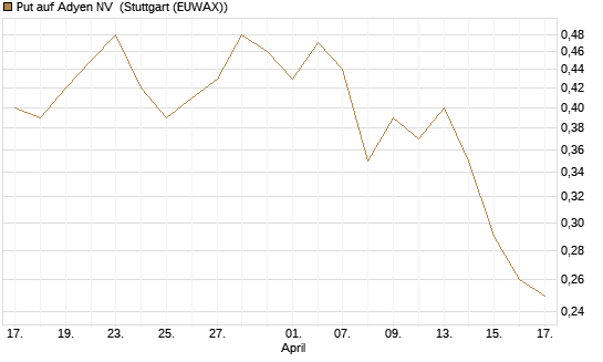 Put auf Adyen NV [Vontobel] Chart