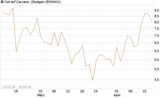 Call auf Carvana [Vontobel] Chart