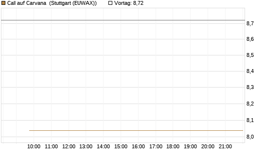 Call auf Carvana [Vontobel] Chart