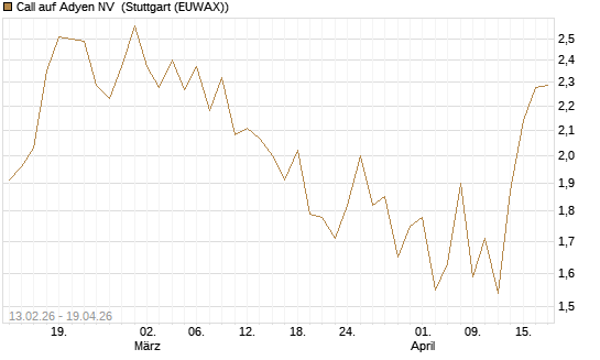 Call auf Adyen NV [Vontobel] Chart