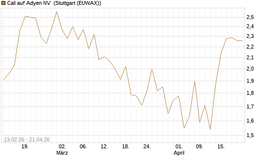 Call auf Adyen NV [Vontobel] Chart