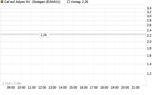 Call auf Adyen NV [Vontobel] Chart