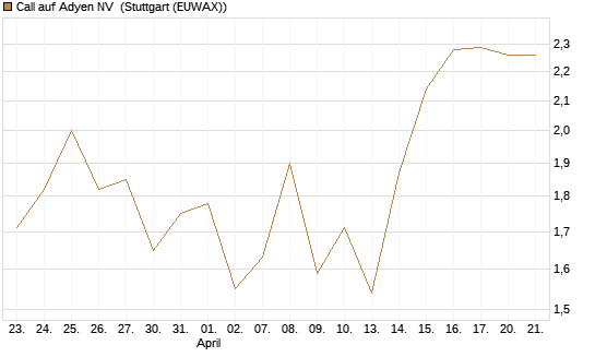 Call auf Adyen NV [Vontobel] Chart
