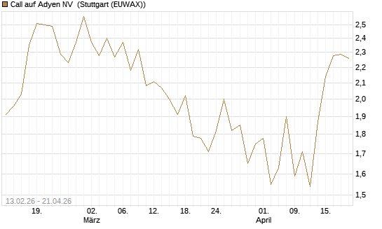 Call auf Adyen NV [Vontobel] Chart