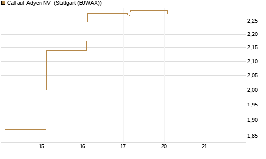 Call auf Adyen NV [Vontobel] Chart