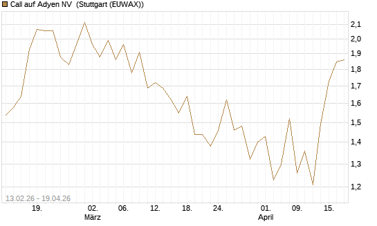 Call auf Adyen NV [Vontobel] Chart