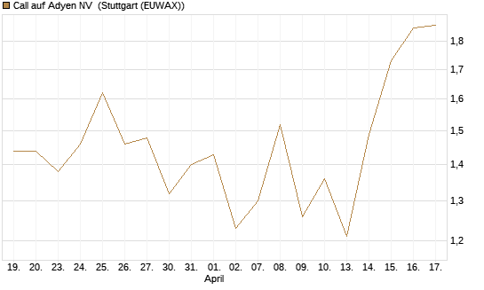 Call auf Adyen NV [Vontobel] Chart