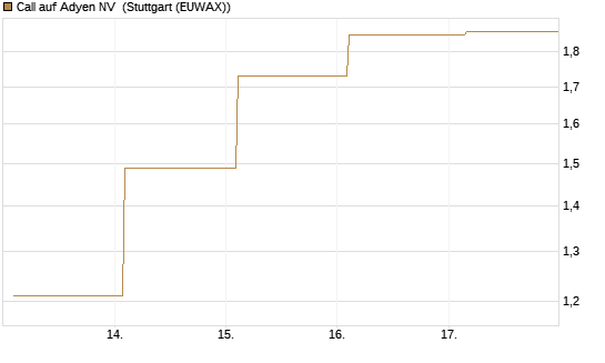 Call auf Adyen NV [Vontobel] Chart