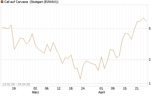 Call auf Carvana [Vontobel] Chart