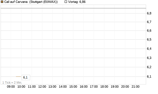 Call auf Carvana [Vontobel] Chart