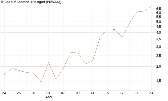 Call auf Carvana [Vontobel] Chart