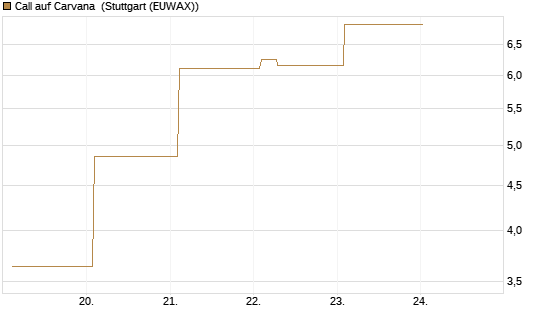 Call auf Carvana [Vontobel] Chart