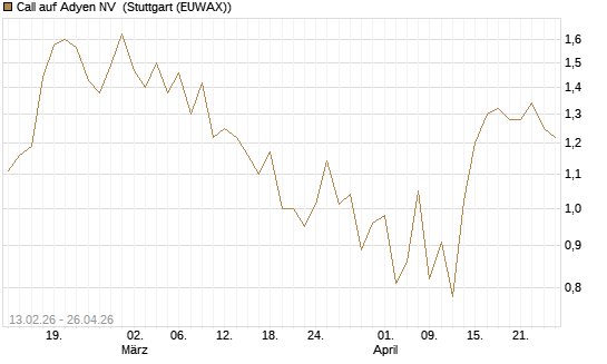 Call auf Adyen NV [Vontobel] Chart
