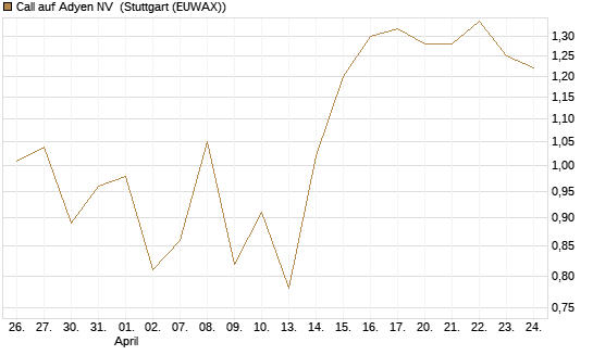 Call auf Adyen NV [Vontobel] Chart