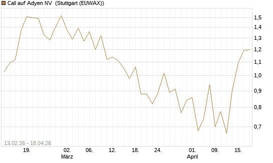 Call auf Adyen NV [Vontobel] Chart
