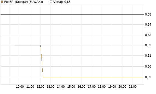 Put BP [Vontobel] Chart