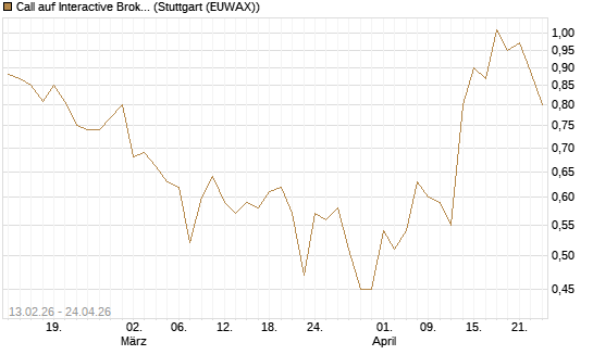 Call auf Interactive Brokers [Vontobel] Chart