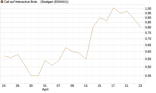 Call auf Interactive Brokers [Vontobel] Chart