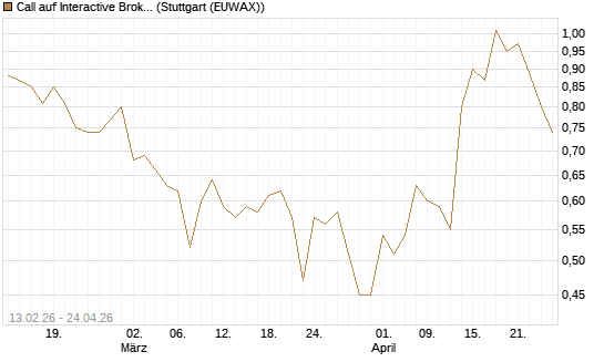 Call auf Interactive Brokers [Vontobel] Chart