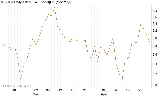 Call auf Paycom Software [Vontobel] Chart
