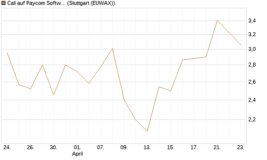 Call auf Paycom Software [Vontobel] Chart