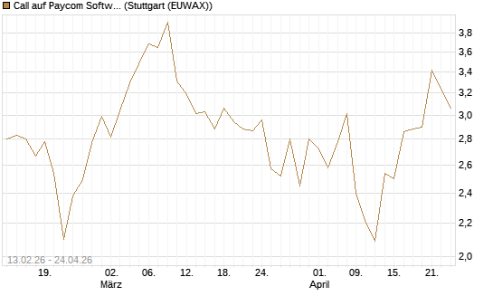 Call auf Paycom Software [Vontobel] Chart