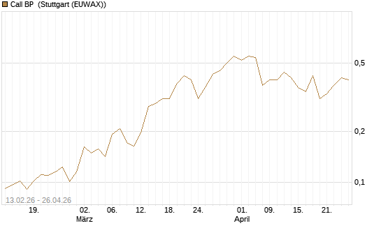 Call BP [Vontobel] Chart