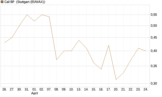 Call BP [Vontobel] Chart