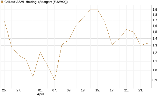 Call auf ASML Holding [Vontobel] Chart