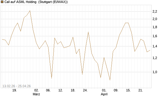 Call auf ASML Holding [Vontobel] Chart