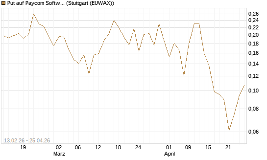 Put auf Paycom Software [Vontobel] Chart