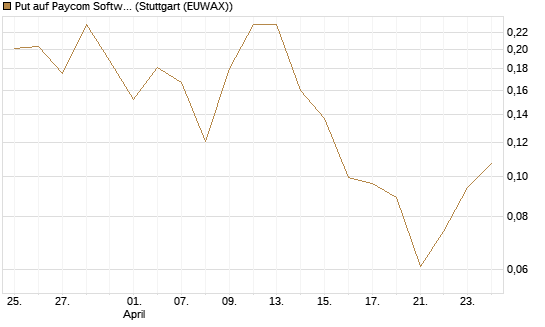 Put auf Paycom Software [Vontobel] Chart