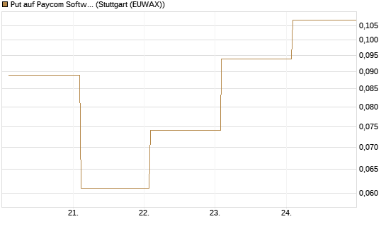Put auf Paycom Software [Vontobel] Chart