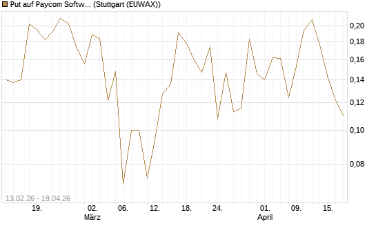 Put auf Paycom Software [Vontobel] Chart