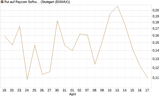 Put auf Paycom Software [Vontobel] Chart