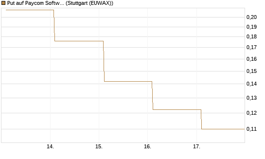 Put auf Paycom Software [Vontobel] Chart
