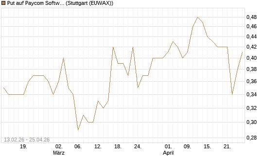 Put auf Paycom Software [Vontobel] Chart