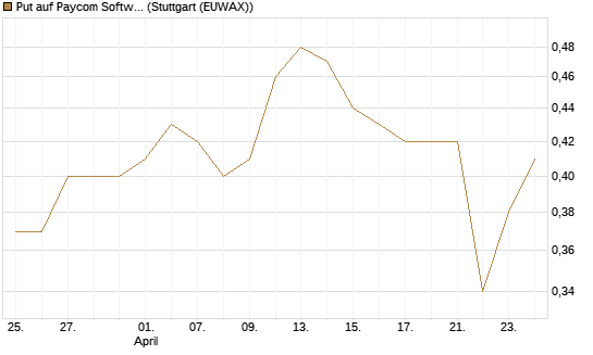 Put auf Paycom Software [Vontobel] Chart
